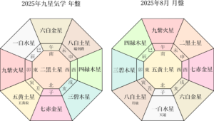 【九星気学】2025年8月の月運の鑑定を行いました。