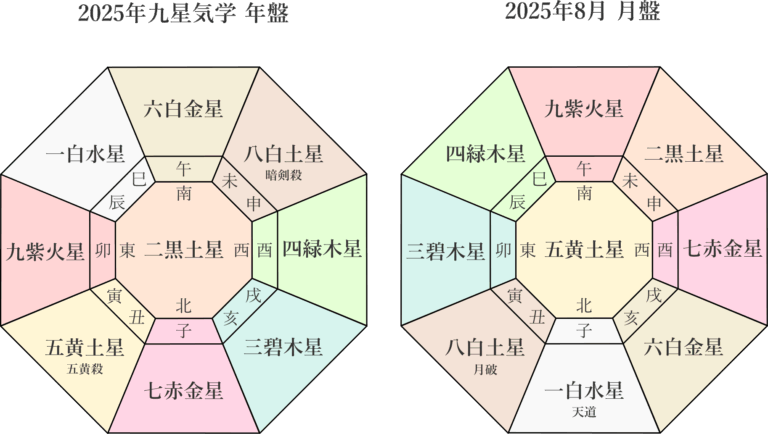【九星気学】2025年8月の月運の鑑定を行いました。