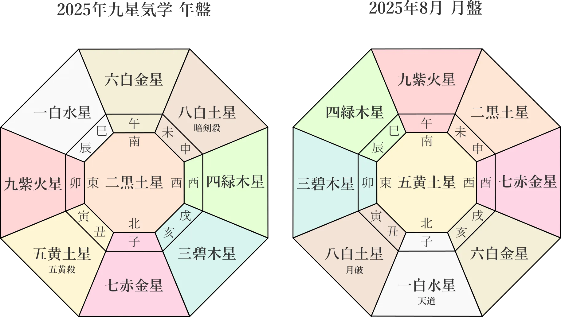 【九星気学】2025年8月の月運の鑑定を行いました。