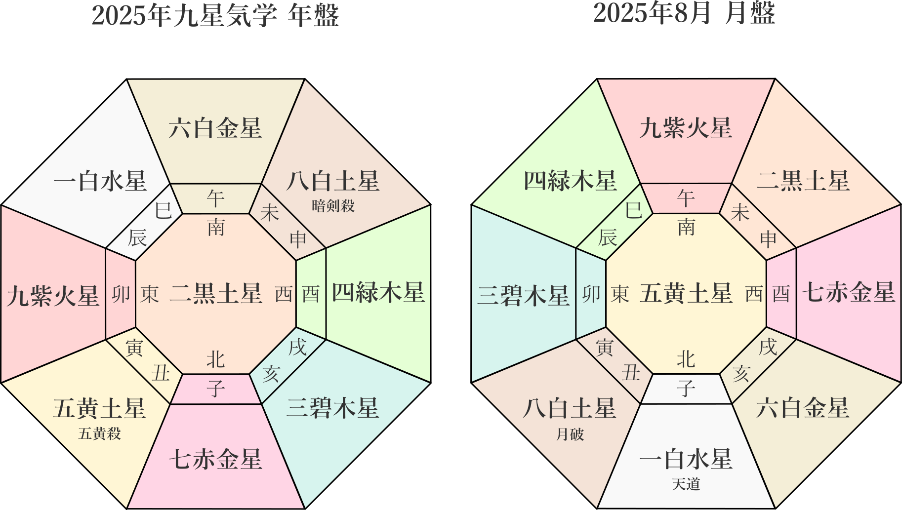 【九星気学】2025年8月の月運の鑑定を行いました。