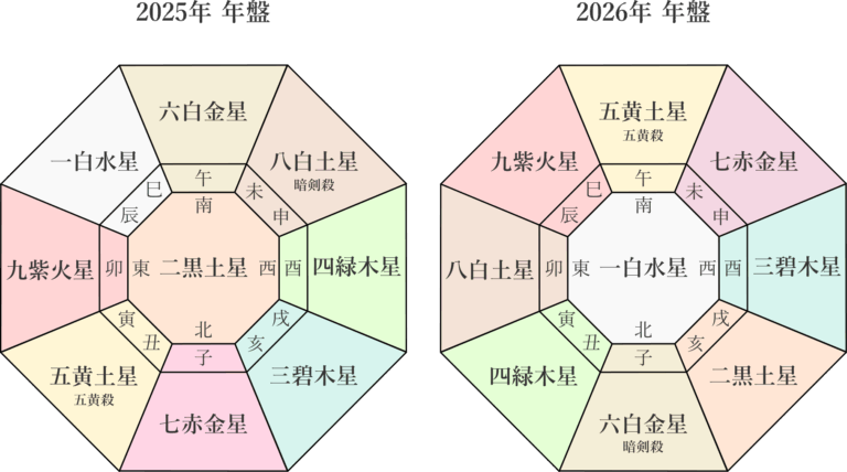 【九星気学】各本命星の2025年8月～2026年2月までの下半期の鑑定を行いました。