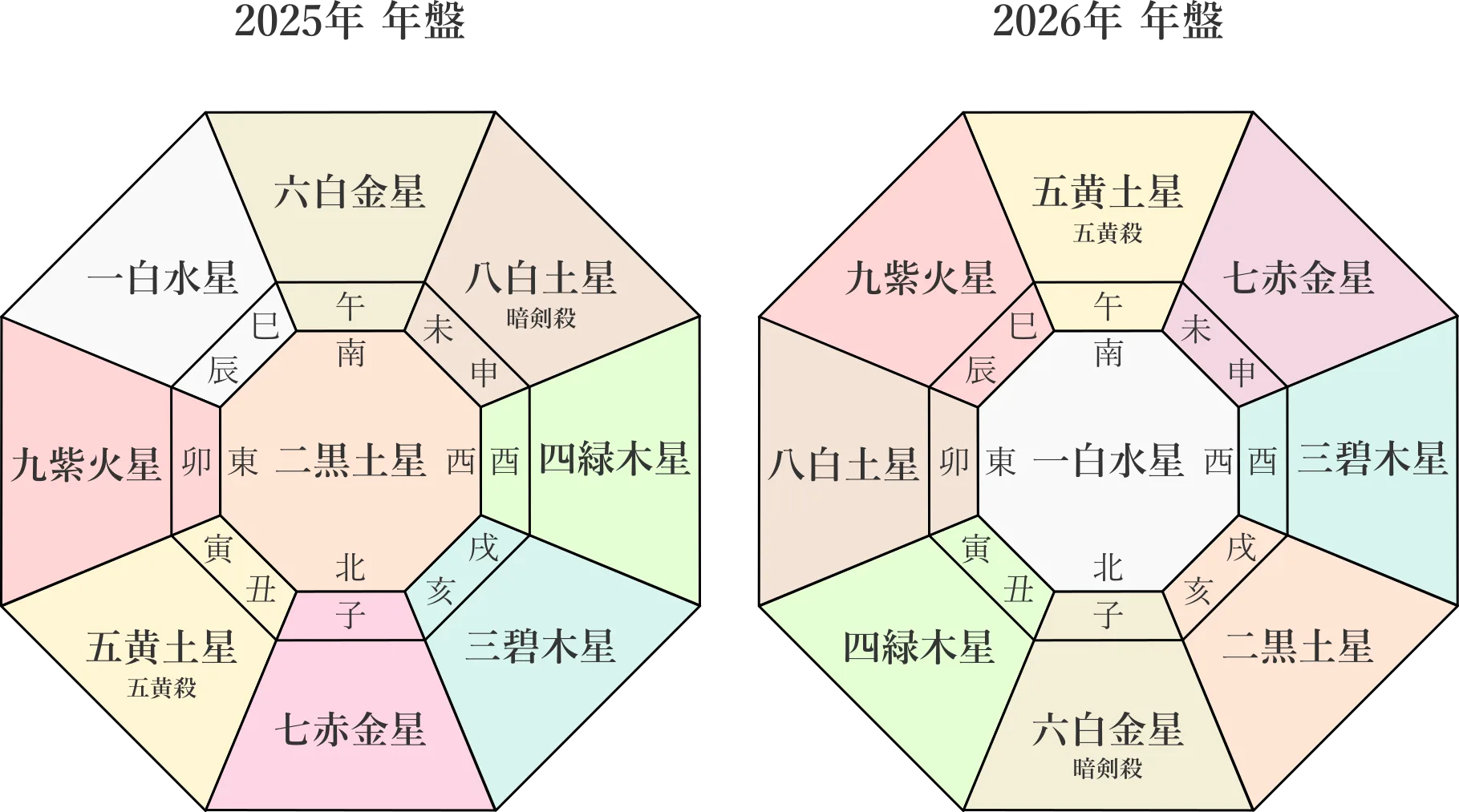 【九星気学】各本命星の2025年8月～2026年2月までの下半期の鑑定を行いました。