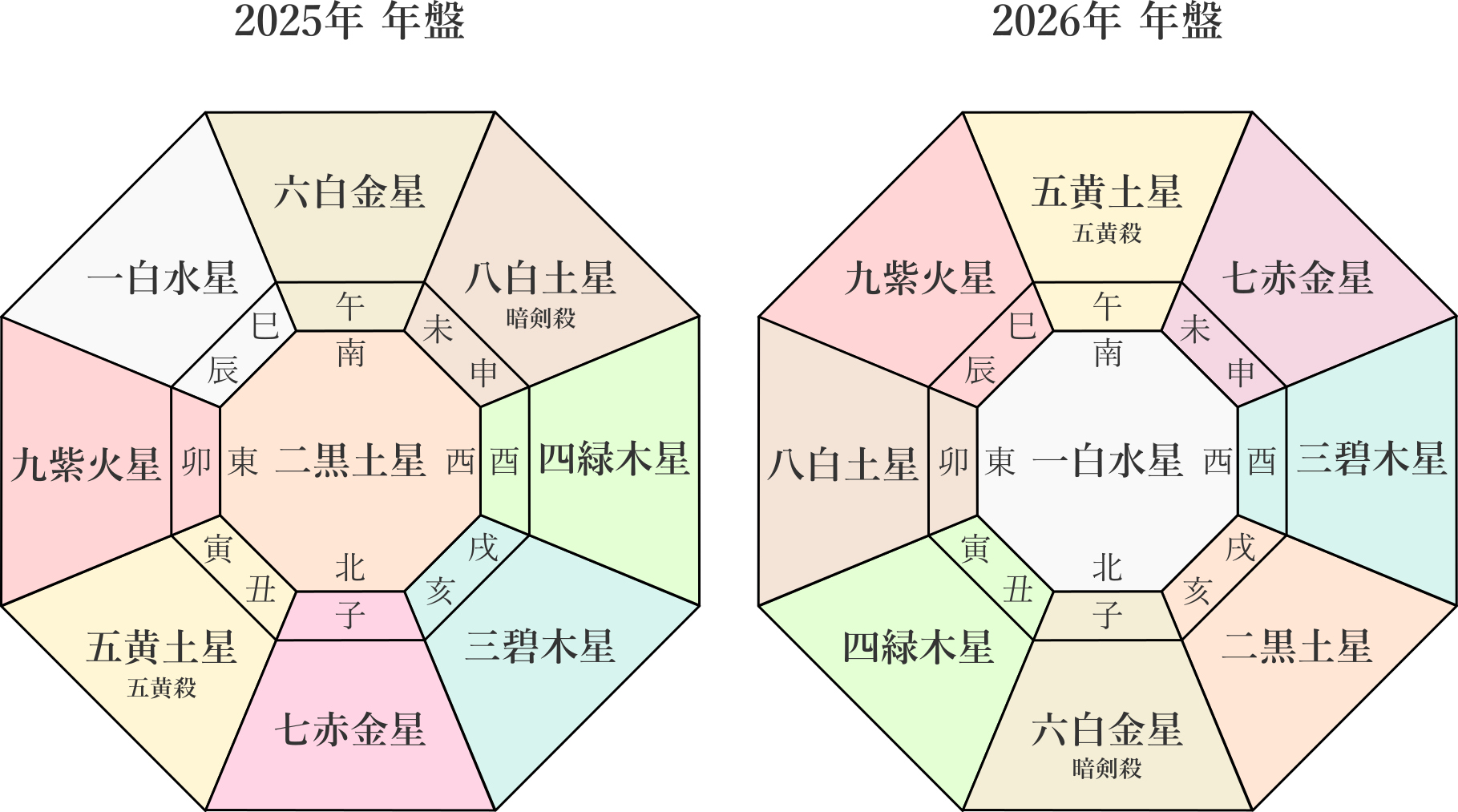 【九星気学】各本命星の2025年8月～2026年2月までの下半期の鑑定を行いました。