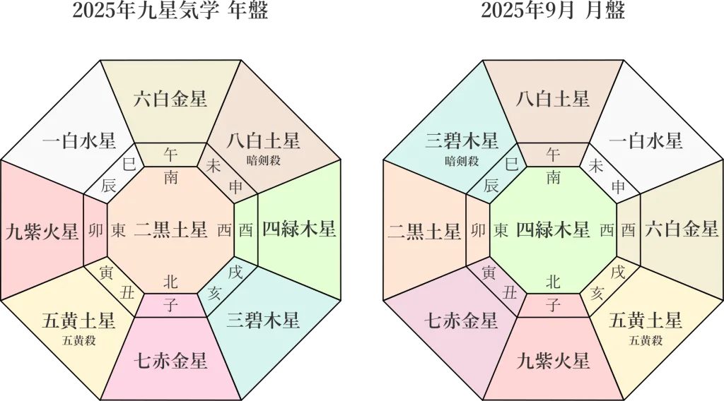 2025年9月の方位盤