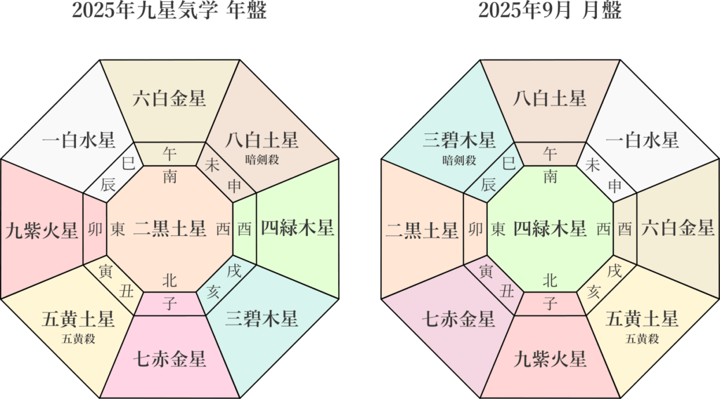 2025年9月の方位盤
